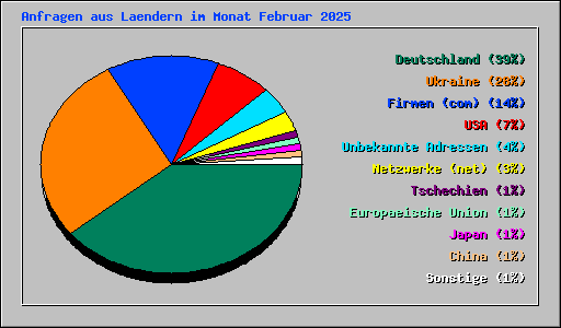 Anfragen aus Laendern im Monat Februar 2025
