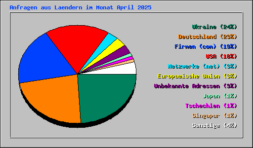 Anfragen aus Laendern im Monat April 2025