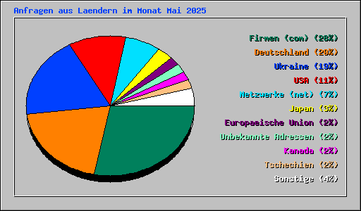 Anfragen aus Laendern im Monat Mai 2025