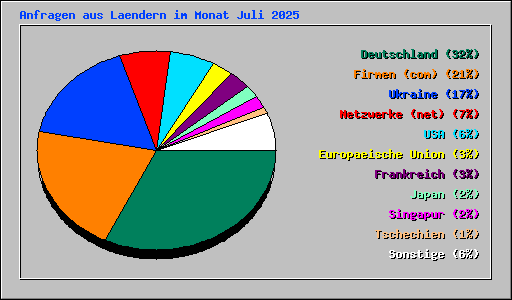 Anfragen aus Laendern im Monat Juli 2025