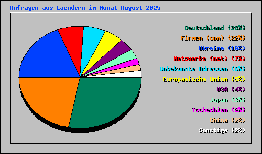 Anfragen aus Laendern im Monat August 2025