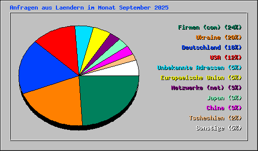 Anfragen aus Laendern im Monat September 2025