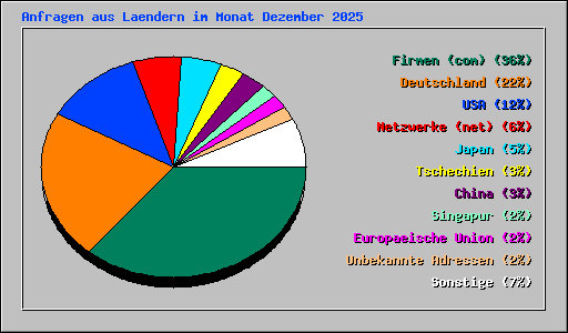 Anfragen aus Laendern im Monat Dezember 2025