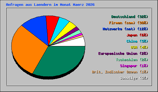 Anfragen aus Laendern im Monat Maerz 2026
