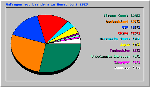 Anfragen aus Laendern im Monat Juni 2026