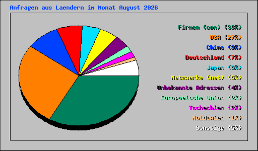 Anfragen aus Laendern im Monat August 2026