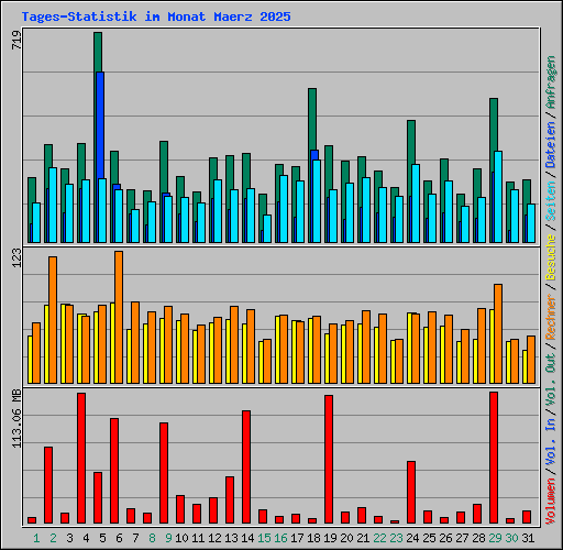 Tages-Statistik im Monat Maerz 2025