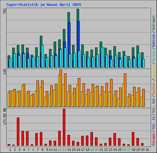 Tages-Statistik im Monat April 2025