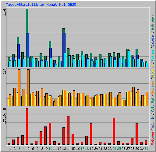 Tages-Statistik im Monat Mai 2025