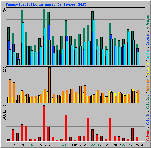 Tages-Statistik im Monat September 2025