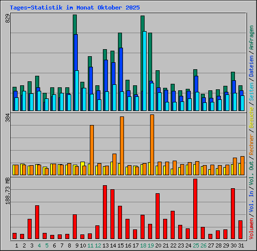 Tages-Statistik im Monat Oktober 2025
