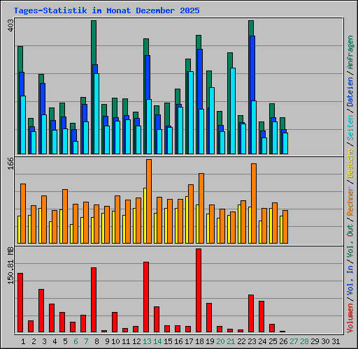 Tages-Statistik im Monat Dezember 2025