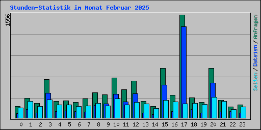 Stunden-Statistik im Monat Februar 2025