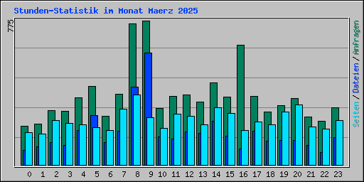 Stunden-Statistik im Monat Maerz 2025