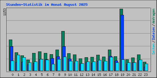 Stunden-Statistik im Monat August 2025