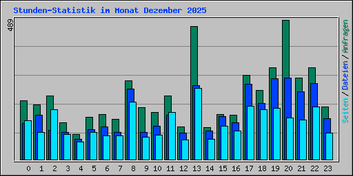 Stunden-Statistik im Monat Dezember 2025