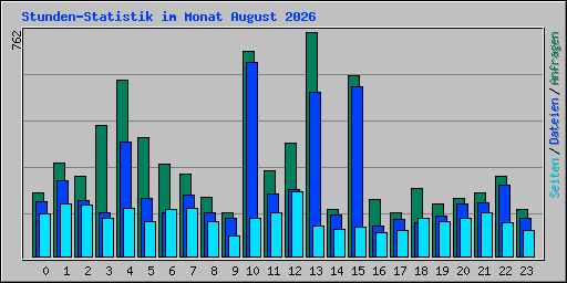 Stunden-Statistik im Monat August 2026
