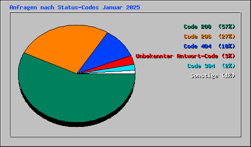 Anfragen nach Status-Codes Januar 2025
