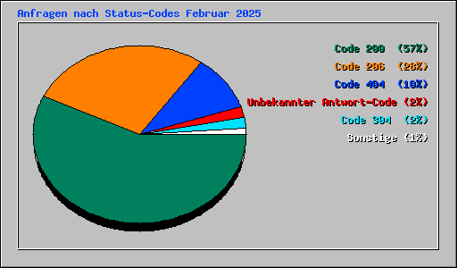 Anfragen nach Status-Codes Februar 2025