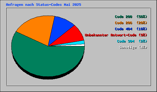 Anfragen nach Status-Codes Mai 2025