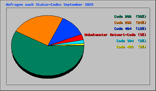 Anfragen nach Status-Codes September 2025