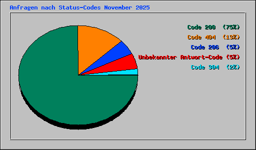 Anfragen nach Status-Codes November 2025