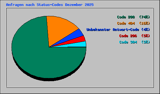 Anfragen nach Status-Codes Dezember 2025