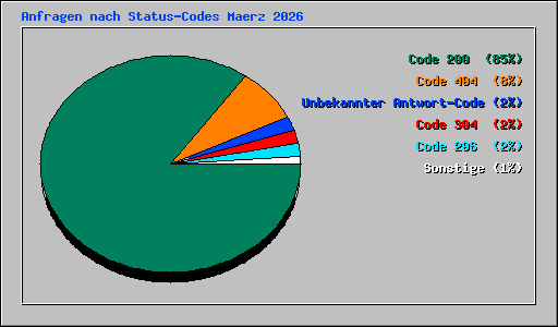 Anfragen nach Status-Codes Maerz 2026