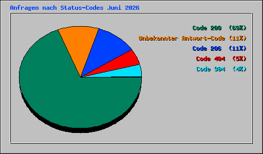 Anfragen nach Status-Codes Juni 2026