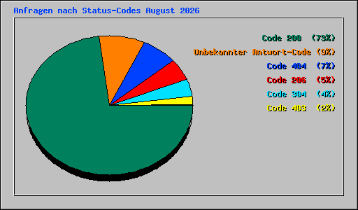 Anfragen nach Status-Codes August 2026