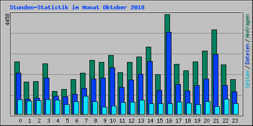 Stunden-Statistik im Monat Oktober 2018