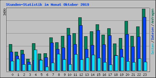 Stunden-Statistik im Monat Oktober 2019