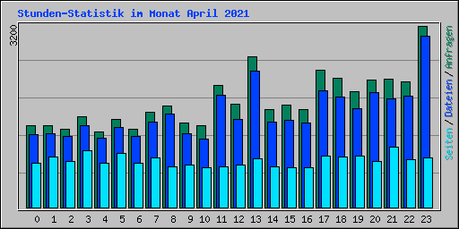 Stunden-Statistik im Monat April 2021