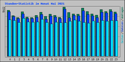 Stunden-Statistik im Monat Mai 2021
