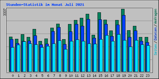 Stunden-Statistik im Monat Juli 2021