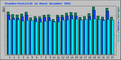 Stunden-Statistik im Monat Dezember 2021