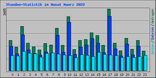 Stunden-Statistik im Monat Maerz 2022