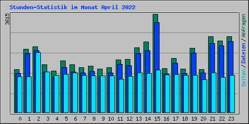 Stunden-Statistik im Monat April 2022