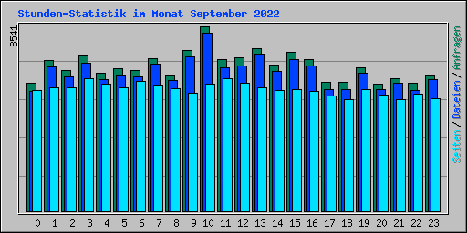 Stunden-Statistik im Monat September 2022