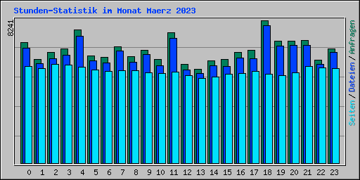 Stunden-Statistik im Monat Maerz 2023