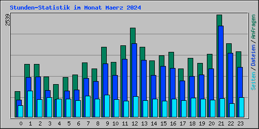 Stunden-Statistik im Monat Maerz 2024