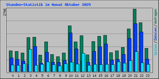 Stunden-Statistik im Monat Oktober 2025