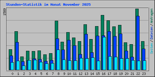 Stunden-Statistik im Monat November 2025