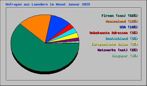 Anfragen aus Laendern im Monat Januar 2025