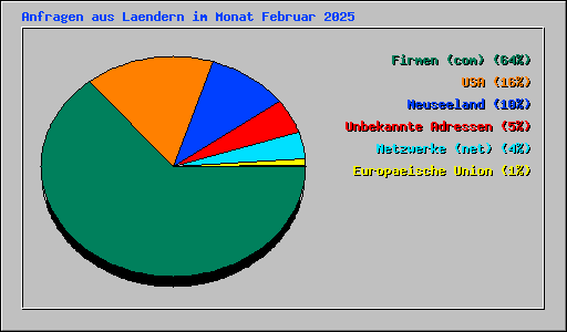 Anfragen aus Laendern im Monat Februar 2025