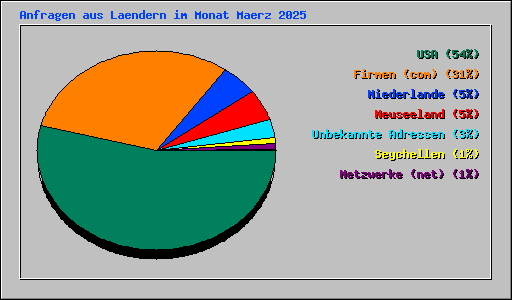 Anfragen aus Laendern im Monat Maerz 2025