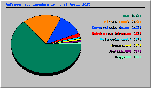 Anfragen aus Laendern im Monat April 2025