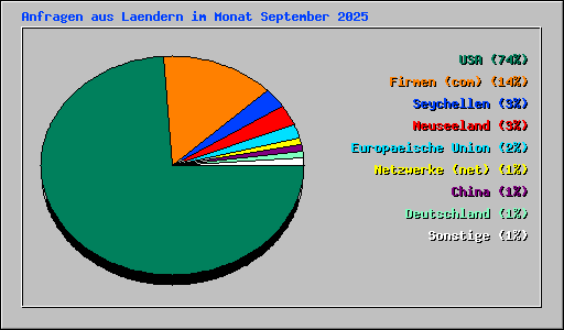 Anfragen aus Laendern im Monat September 2025