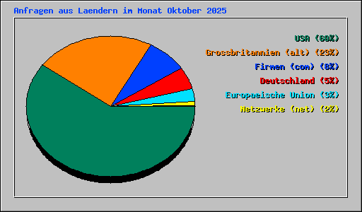 Anfragen aus Laendern im Monat Oktober 2025