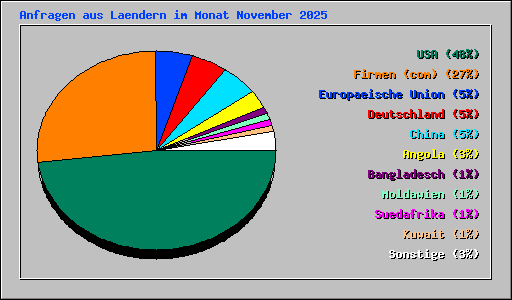 Anfragen aus Laendern im Monat November 2025